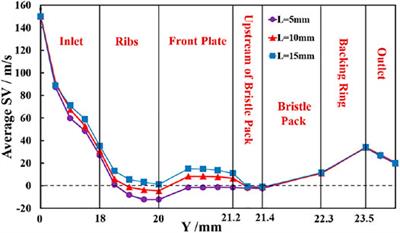 Flow Conditioning to Control the Effects of Inlet Swirl on Brush Seal Performance in Gas Turbine Engines